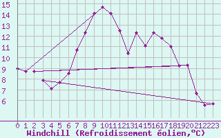 Courbe du refroidissement olien pour Boltigen