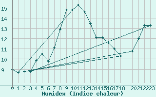 Courbe de l'humidex pour Trieste