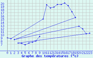 Courbe de tempratures pour Auch (32)