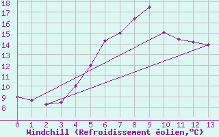Courbe du refroidissement olien pour Kumlinge Kk