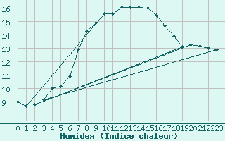 Courbe de l'humidex pour Buresjoen