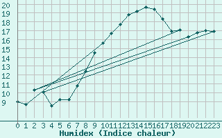 Courbe de l'humidex pour Delemont