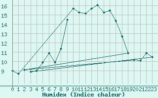 Courbe de l'humidex pour Alistro (2B)