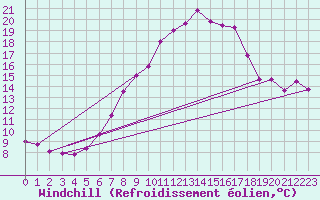 Courbe du refroidissement olien pour Chemnitz