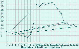 Courbe de l'humidex pour Solenzara - Base arienne (2B)