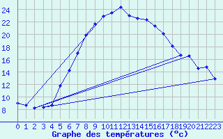 Courbe de tempratures pour Weihenstephan