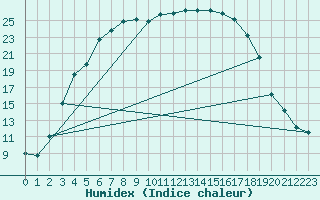 Courbe de l'humidex pour Suomussalmi Pesio