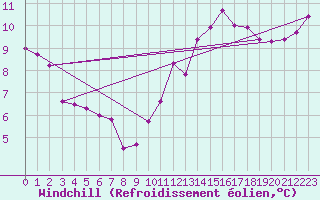 Courbe du refroidissement olien pour La Rochelle - Aerodrome (17)