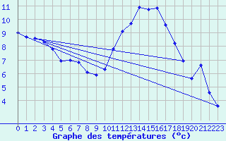 Courbe de tempratures pour Tauxigny (37)