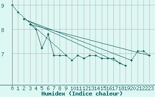 Courbe de l'humidex pour Nevers (58)