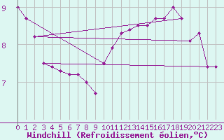 Courbe du refroidissement olien pour Mona