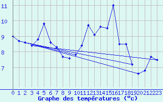 Courbe de tempratures pour Rochefort Saint-Agnant (17)