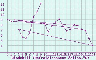Courbe du refroidissement olien pour Neumarkt