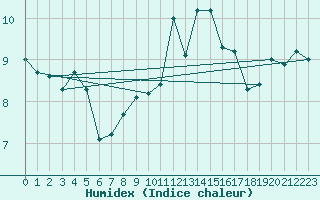 Courbe de l'humidex pour Sint Katelijne-waver (Be)