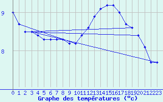 Courbe de tempratures pour L