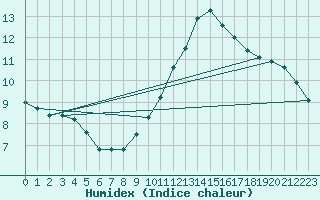 Courbe de l'humidex pour Annecy (74)