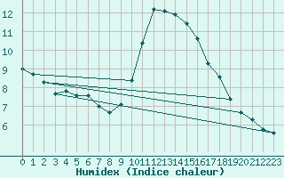 Courbe de l'humidex pour Ile d'Yeu - Saint-Sauveur (85)