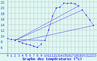 Courbe de tempratures pour Millau (12)