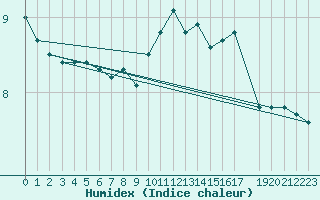 Courbe de l'humidex pour Stabroek