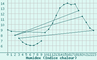Courbe de l'humidex pour Woluwe-Saint-Pierre (Be)