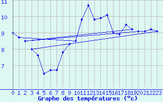 Courbe de tempratures pour Stora Spaansberget