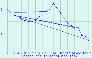Courbe de tempratures pour Berne Liebefeld (Sw)