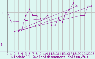 Courbe du refroidissement olien pour le bateau MQSY9