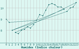 Courbe de l'humidex pour Lorient (56)