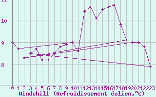 Courbe du refroidissement olien pour Landivisiau (29)