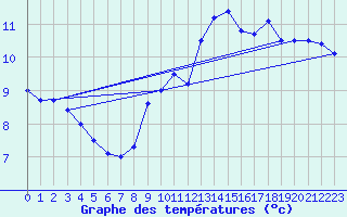 Courbe de tempratures pour Ile de Brhat (22)