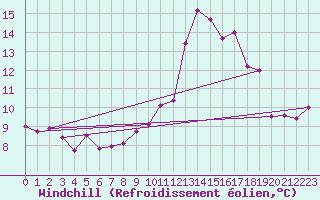 Courbe du refroidissement olien pour Villacoublay (78)