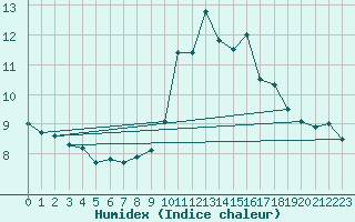 Courbe de l'humidex pour Saint-Brieuc (22)