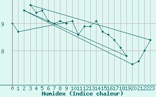 Courbe de l'humidex pour Shoeburyness