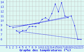 Courbe de tempratures pour Brest (29)