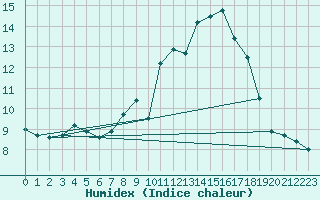 Courbe de l'humidex pour Weybourne