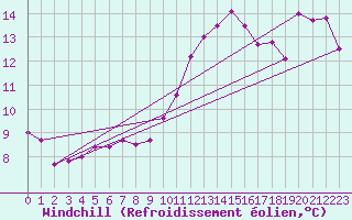 Courbe du refroidissement olien pour Cap Bar (66)