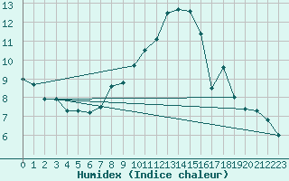 Courbe de l'humidex pour Gelbelsee