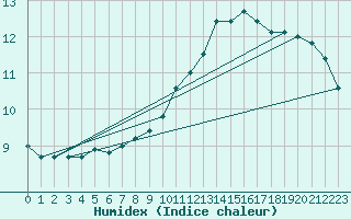 Courbe de l'humidex pour Sermange-Erzange (57)