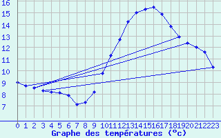 Courbe de tempratures pour Ste (34)