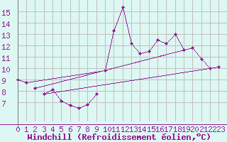 Courbe du refroidissement olien pour Gruissan (11)