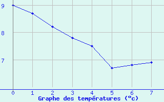 Courbe de tempratures pour Bessey (21)