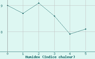 Courbe de l'humidex pour Mende - Chabrits (48)