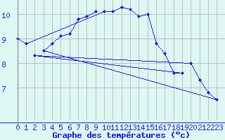 Courbe de tempratures pour Villacher Alpe