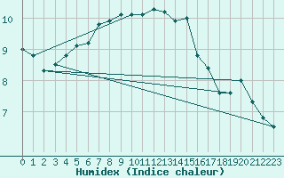 Courbe de l'humidex pour Villacher Alpe