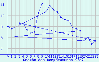 Courbe de tempratures pour Portoroz / Secovlje
