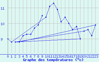 Courbe de tempratures pour Chaumont (Sw)