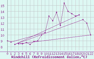 Courbe du refroidissement olien pour Plouguenast (22)