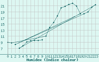 Courbe de l'humidex pour Vannes-Sn (56)