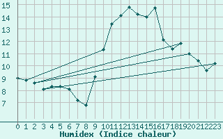 Courbe de l'humidex pour Auxerre-Perrigny (89)