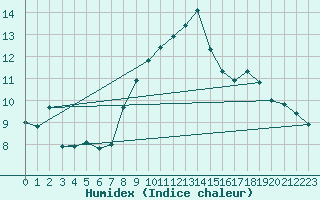 Courbe de l'humidex pour Saint-Laurent-du-Pont (38)